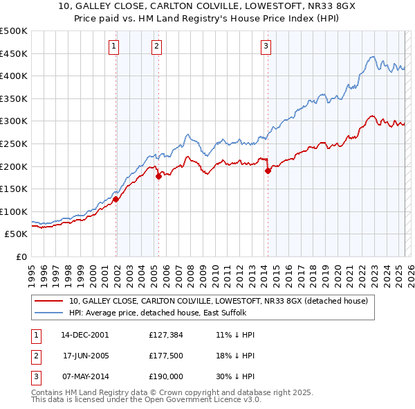 10, GALLEY CLOSE, CARLTON COLVILLE, LOWESTOFT, NR33 8GX: Price paid vs HM Land Registry's House Price Index