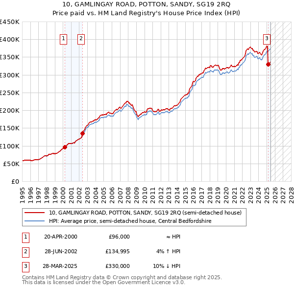 10, GAMLINGAY ROAD, POTTON, SANDY, SG19 2RQ: Price paid vs HM Land Registry's House Price Index