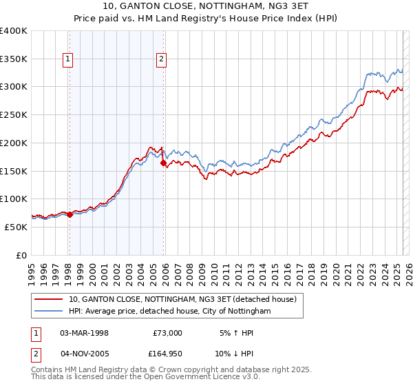 10, GANTON CLOSE, NOTTINGHAM, NG3 3ET: Price paid vs HM Land Registry's House Price Index