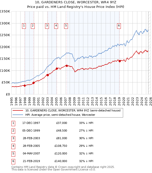10, GARDENERS CLOSE, WORCESTER, WR4 9YZ: Price paid vs HM Land Registry's House Price Index