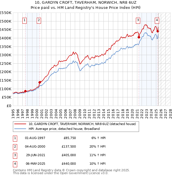 10, GARDYN CROFT, TAVERHAM, NORWICH, NR8 6UZ: Price paid vs HM Land Registry's House Price Index