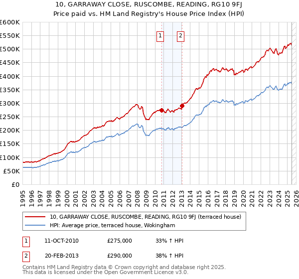 10, GARRAWAY CLOSE, RUSCOMBE, READING, RG10 9FJ: Price paid vs HM Land Registry's House Price Index