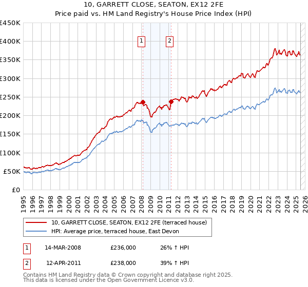 10, GARRETT CLOSE, SEATON, EX12 2FE: Price paid vs HM Land Registry's House Price Index