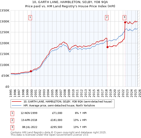 10, GARTH LANE, HAMBLETON, SELBY, YO8 9QA: Price paid vs HM Land Registry's House Price Index