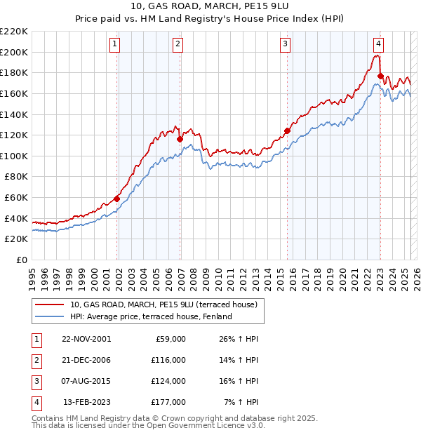 10, GAS ROAD, MARCH, PE15 9LU: Price paid vs HM Land Registry's House Price Index