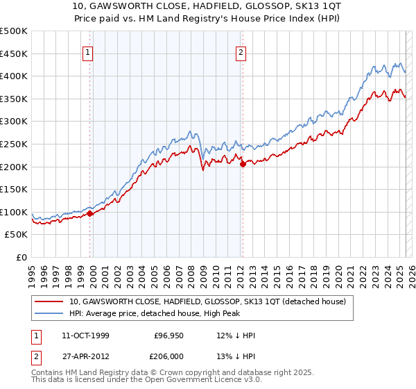 10, GAWSWORTH CLOSE, HADFIELD, GLOSSOP, SK13 1QT: Price paid vs HM Land Registry's House Price Index