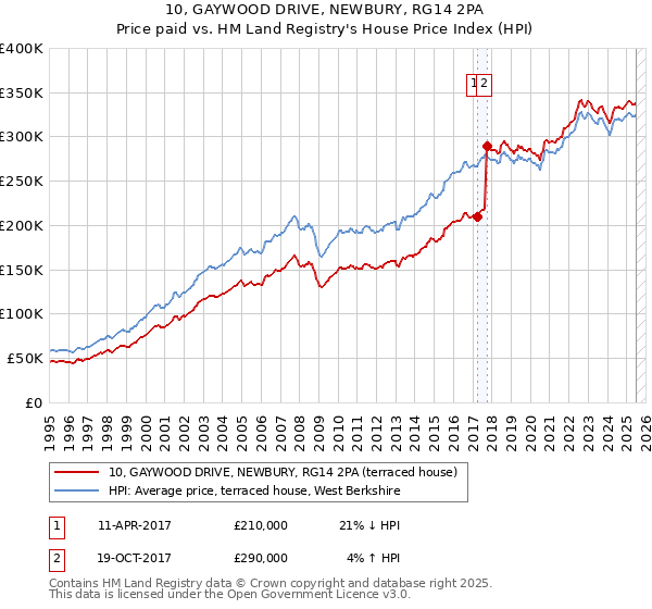 10, GAYWOOD DRIVE, NEWBURY, RG14 2PA: Price paid vs HM Land Registry's House Price Index