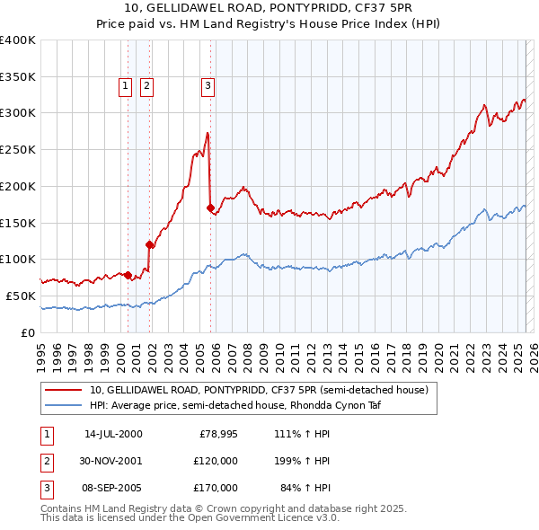 10, GELLIDAWEL ROAD, PONTYPRIDD, CF37 5PR: Price paid vs HM Land Registry's House Price Index