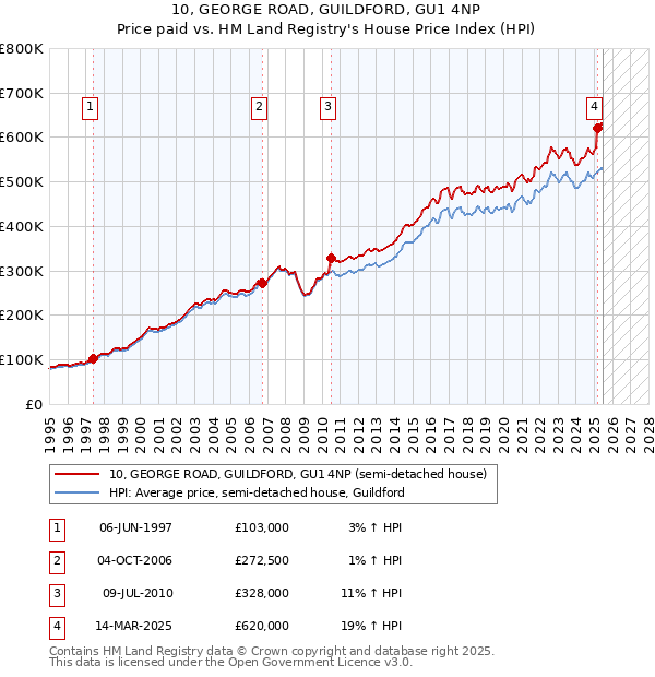 10, GEORGE ROAD, GUILDFORD, GU1 4NP: Price paid vs HM Land Registry's House Price Index