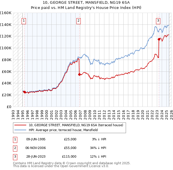 10, GEORGE STREET, MANSFIELD, NG19 6SA: Price paid vs HM Land Registry's House Price Index
