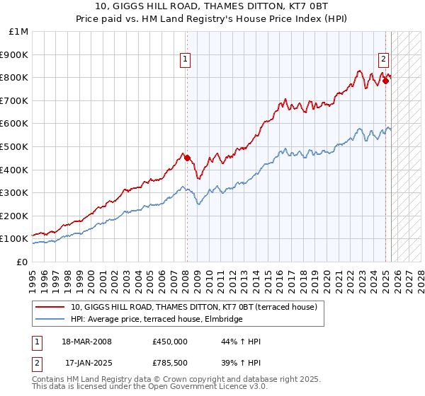 10, GIGGS HILL ROAD, THAMES DITTON, KT7 0BT: Price paid vs HM Land Registry's House Price Index
