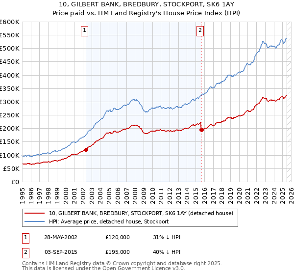 10, GILBERT BANK, BREDBURY, STOCKPORT, SK6 1AY: Price paid vs HM Land Registry's House Price Index