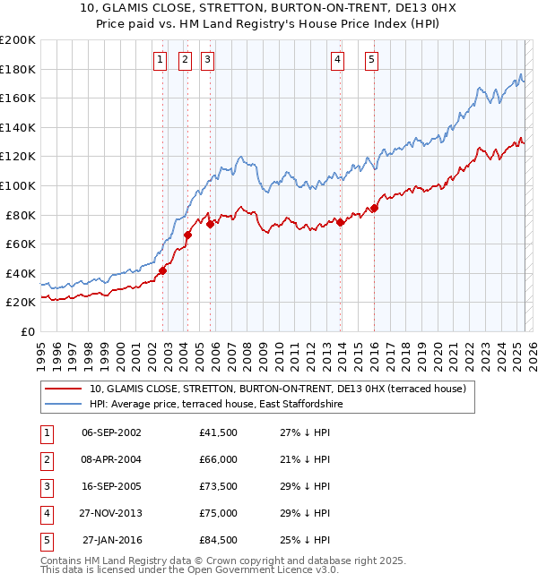 10, GLAMIS CLOSE, STRETTON, BURTON-ON-TRENT, DE13 0HX: Price paid vs HM Land Registry's House Price Index