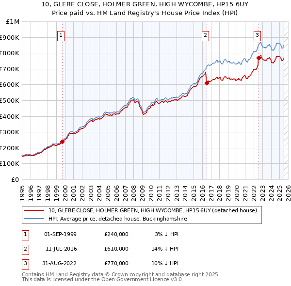 10, GLEBE CLOSE, HOLMER GREEN, HIGH WYCOMBE, HP15 6UY: Price paid vs HM Land Registry's House Price Index