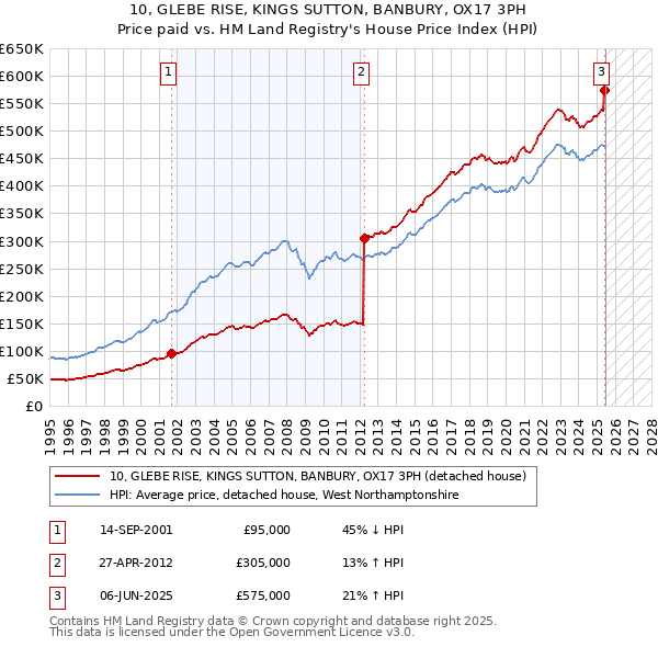 10, GLEBE RISE, KINGS SUTTON, BANBURY, OX17 3PH: Price paid vs HM Land Registry's House Price Index