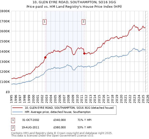 10, GLEN EYRE ROAD, SOUTHAMPTON, SO16 3GG: Price paid vs HM Land Registry's House Price Index
