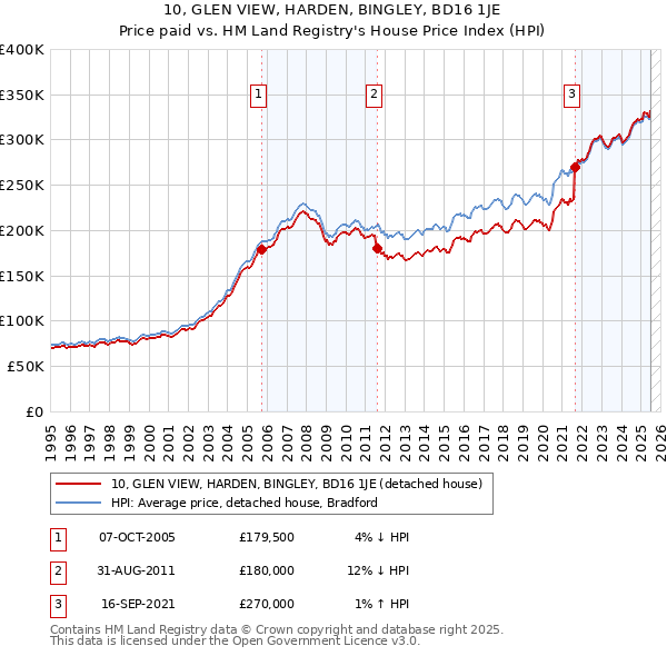 10, GLEN VIEW, HARDEN, BINGLEY, BD16 1JE: Price paid vs HM Land Registry's House Price Index