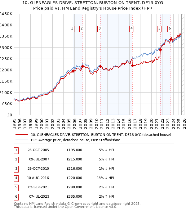 10, GLENEAGLES DRIVE, STRETTON, BURTON-ON-TRENT, DE13 0YG: Price paid vs HM Land Registry's House Price Index