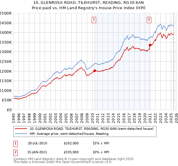 10, GLENROSA ROAD, TILEHURST, READING, RG30 6AN: Price paid vs HM Land Registry's House Price Index