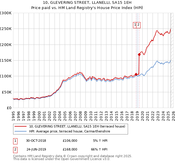 10, GLEVERING STREET, LLANELLI, SA15 1EH: Price paid vs HM Land Registry's House Price Index