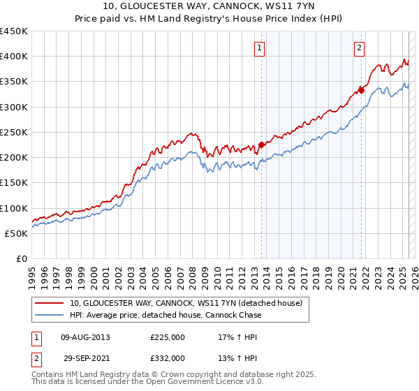 10, GLOUCESTER WAY, CANNOCK, WS11 7YN: Price paid vs HM Land Registry's House Price Index