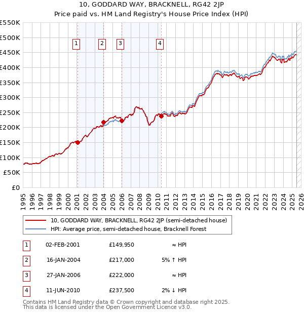 10, GODDARD WAY, BRACKNELL, RG42 2JP: Price paid vs HM Land Registry's House Price Index