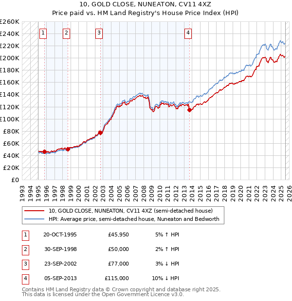 10, GOLD CLOSE, NUNEATON, CV11 4XZ: Price paid vs HM Land Registry's House Price Index