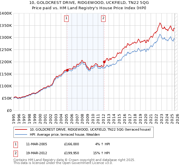10, GOLDCREST DRIVE, RIDGEWOOD, UCKFIELD, TN22 5QG: Price paid vs HM Land Registry's House Price Index