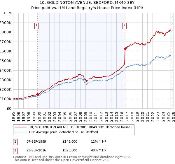10, GOLDINGTON AVENUE, BEDFORD, MK40 3BY: Price paid vs HM Land Registry's House Price Index