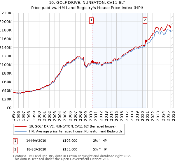10, GOLF DRIVE, NUNEATON, CV11 6LY: Price paid vs HM Land Registry's House Price Index