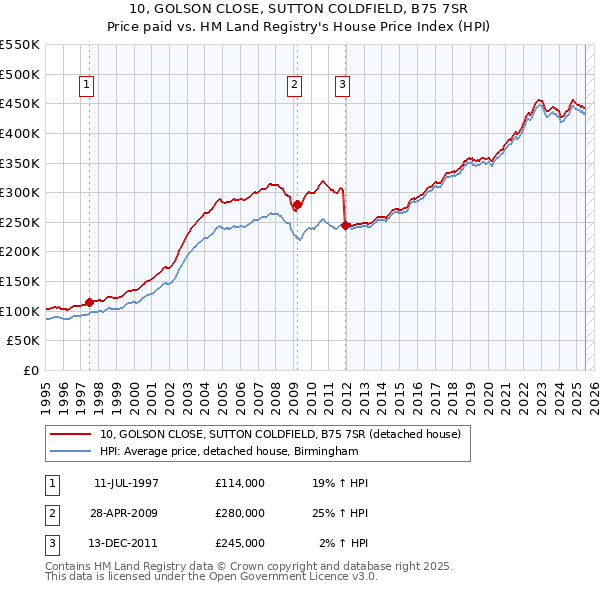 10, GOLSON CLOSE, SUTTON COLDFIELD, B75 7SR: Price paid vs HM Land Registry's House Price Index