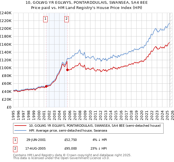 10, GOLWG YR EGLWYS, PONTARDDULAIS, SWANSEA, SA4 8EE: Price paid vs HM Land Registry's House Price Index