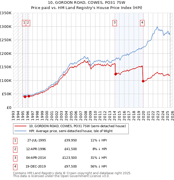 10, GORDON ROAD, COWES, PO31 7SW: Price paid vs HM Land Registry's House Price Index