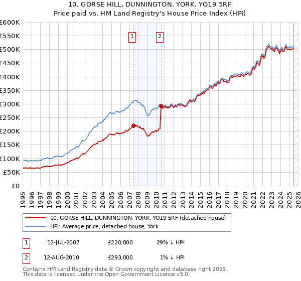 10, GORSE HILL, DUNNINGTON, YORK, YO19 5RF: Price paid vs HM Land Registry's House Price Index