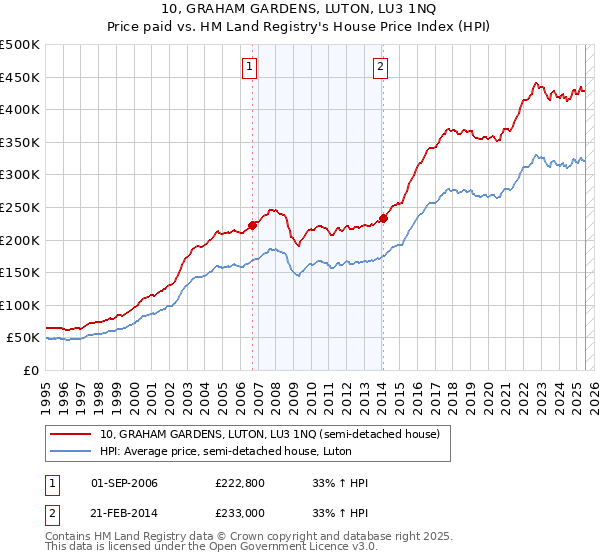 10, GRAHAM GARDENS, LUTON, LU3 1NQ: Price paid vs HM Land Registry's House Price Index