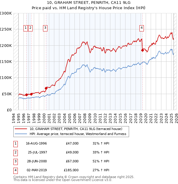 10, GRAHAM STREET, PENRITH, CA11 9LG: Price paid vs HM Land Registry's House Price Index