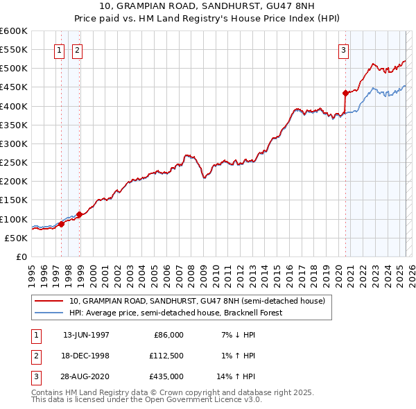 10, GRAMPIAN ROAD, SANDHURST, GU47 8NH: Price paid vs HM Land Registry's House Price Index