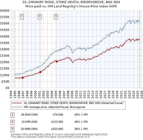 10, GRANARY ROAD, STOKE HEATH, BROMSGROVE, B60 3QH: Price paid vs HM Land Registry's House Price Index