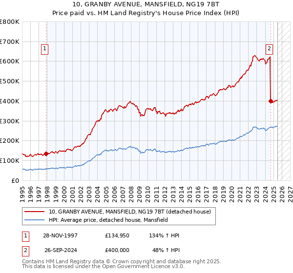 10, GRANBY AVENUE, MANSFIELD, NG19 7BT: Price paid vs HM Land Registry's House Price Index