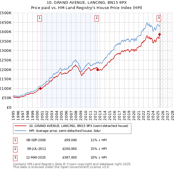 10, GRAND AVENUE, LANCING, BN15 9PX: Price paid vs HM Land Registry's House Price Index