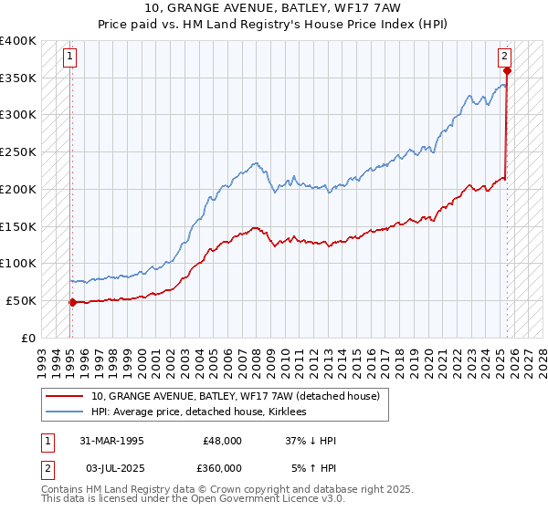 10, GRANGE AVENUE, BATLEY, WF17 7AW: Price paid vs HM Land Registry's House Price Index