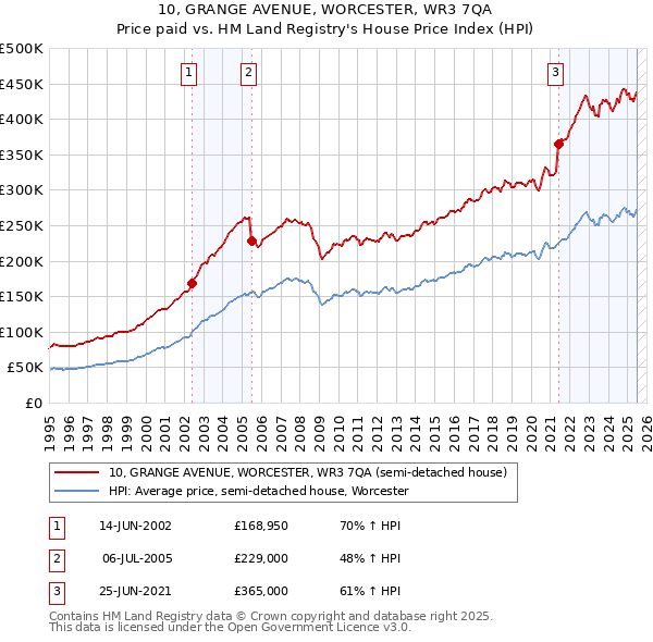 10, GRANGE AVENUE, WORCESTER, WR3 7QA: Price paid vs HM Land Registry's House Price Index
