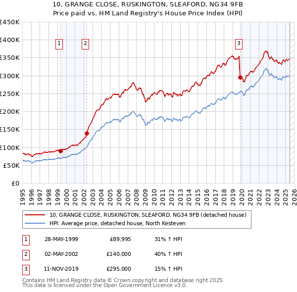 10, GRANGE CLOSE, RUSKINGTON, SLEAFORD, NG34 9FB: Price paid vs HM Land Registry's House Price Index