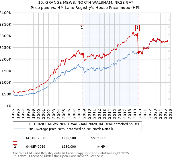 10, GRANGE MEWS, NORTH WALSHAM, NR28 9AT: Price paid vs HM Land Registry's House Price Index