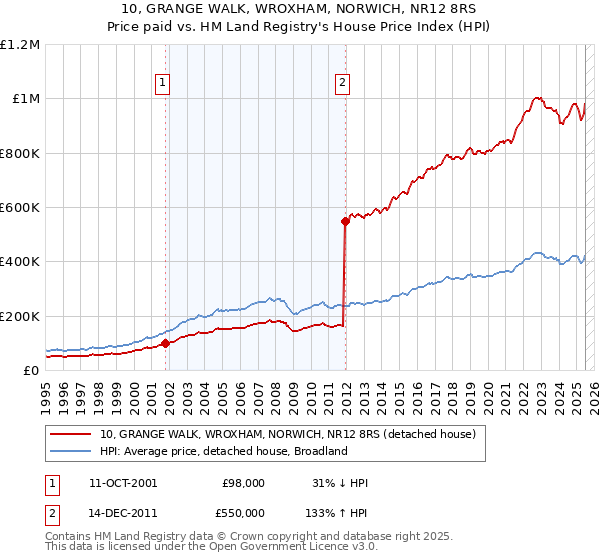 10, GRANGE WALK, WROXHAM, NORWICH, NR12 8RS: Price paid vs HM Land Registry's House Price Index