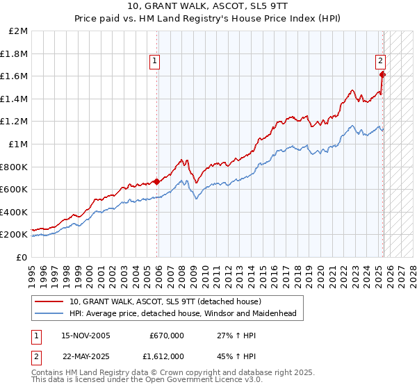 10, GRANT WALK, ASCOT, SL5 9TT: Price paid vs HM Land Registry's House Price Index