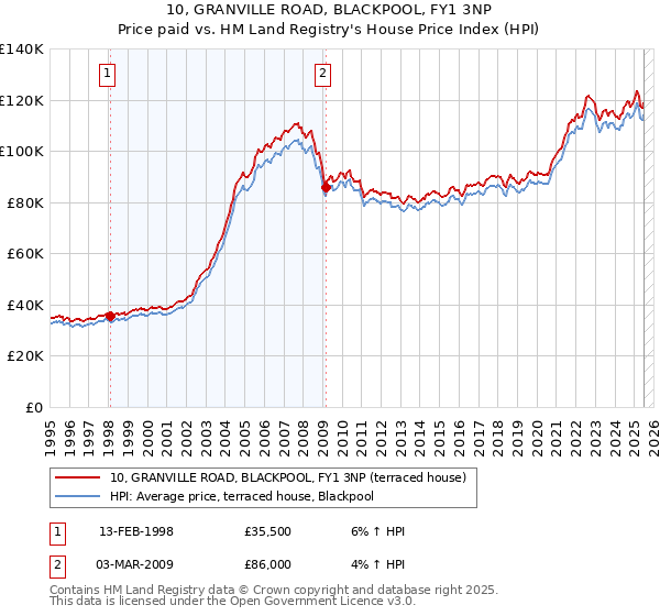 10, GRANVILLE ROAD, BLACKPOOL, FY1 3NP: Price paid vs HM Land Registry's House Price Index