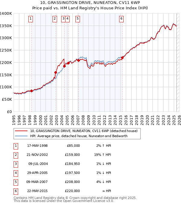 10, GRASSINGTON DRIVE, NUNEATON, CV11 6WP: Price paid vs HM Land Registry's House Price Index