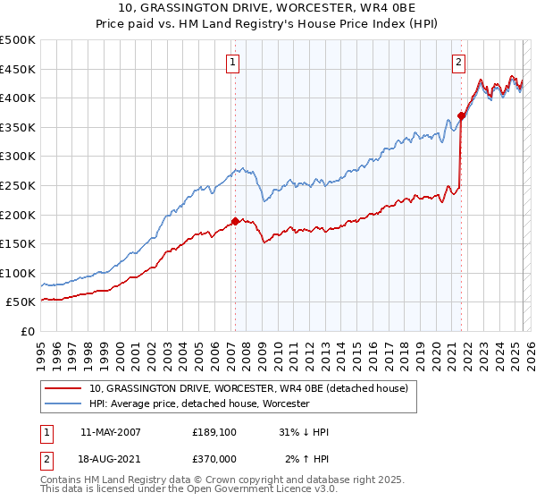10, GRASSINGTON DRIVE, WORCESTER, WR4 0BE: Price paid vs HM Land Registry's House Price Index