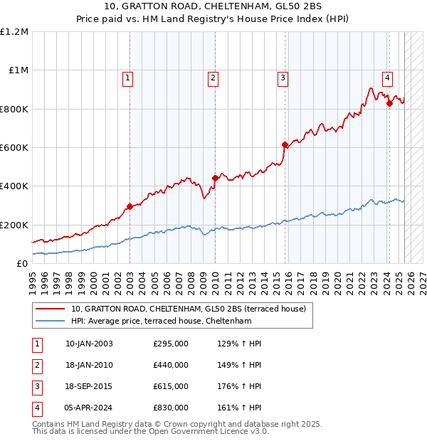 10, GRATTON ROAD, CHELTENHAM, GL50 2BS: Price paid vs HM Land Registry's House Price Index